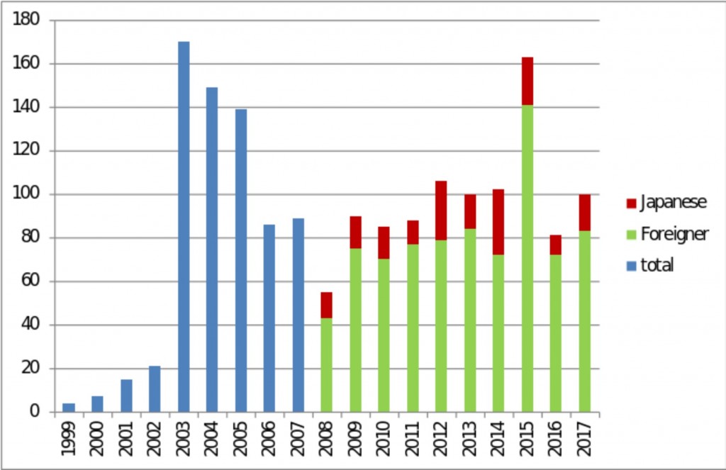Fig. 4 Change in Number of Applicants to KAIR. Data courtesy of the KAIR executive committee. Note: Prior to 2007 there is no record distinguishing domestic and foreign artists.