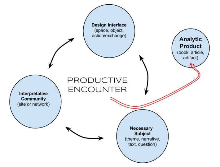 Figure 1. The Productive Encounter