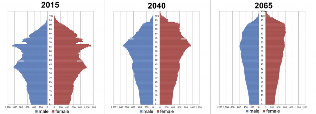 Fig. 1 - Forecast Future Change in the Population of Japan Source: National Institute of Population and Social Security Research. Note: 1920-2010: National Census; 2015-2100: Population Projections with medium-fertility and medium-mortality.